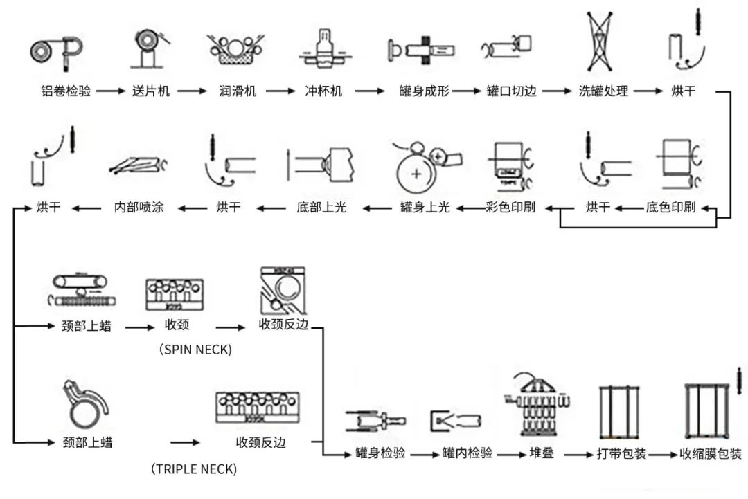 金屬拉罐兩片灌生產工藝