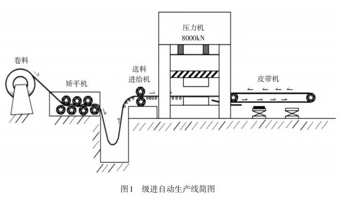 級進(jìn)自動生產(chǎn)線
