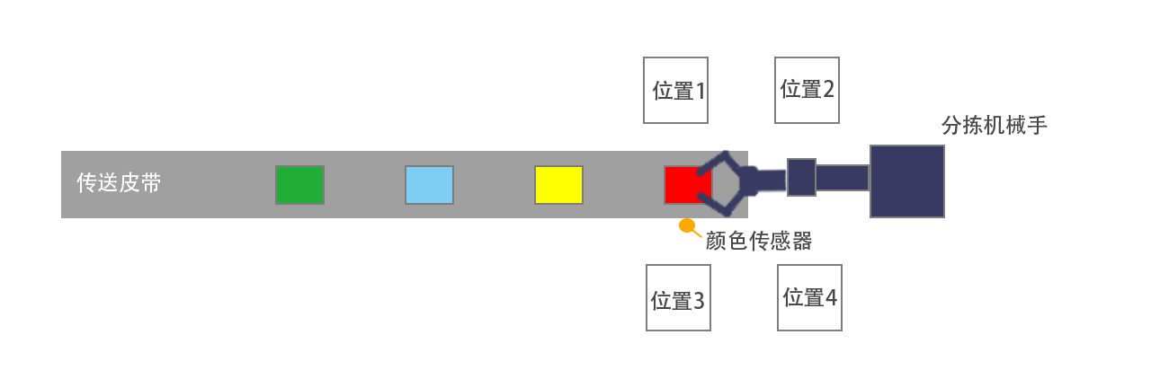 機械手分揀系統示意圖