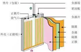 鋰電池結構