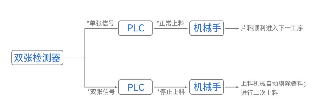 雙張檢測系統工作流程