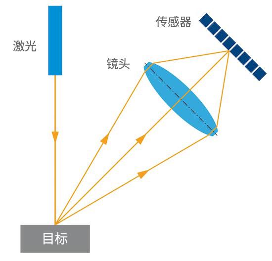 三角測距法