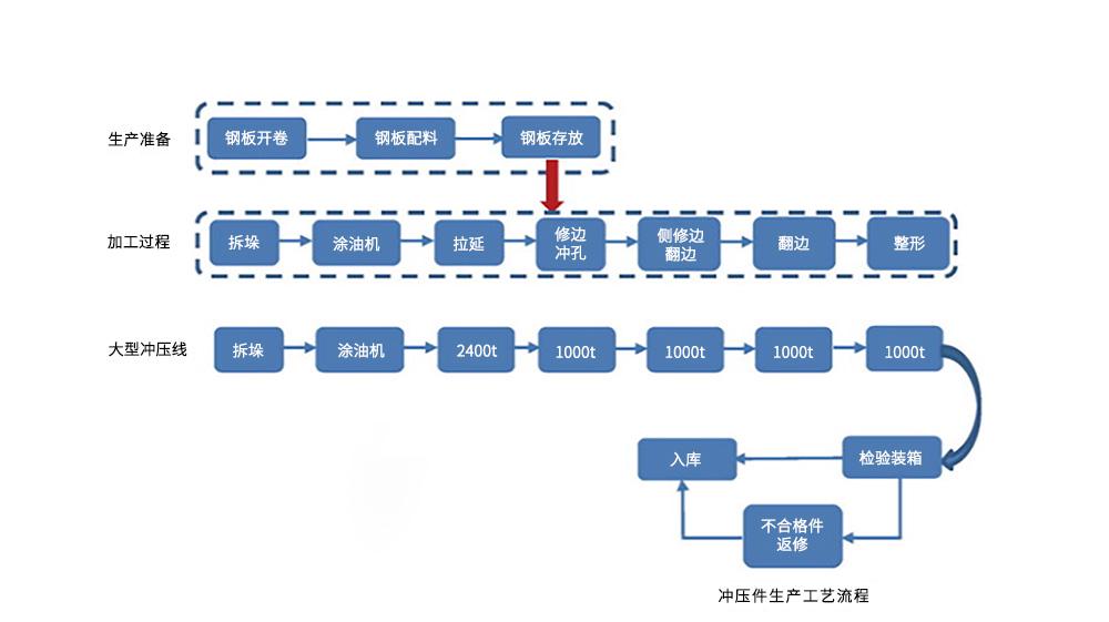 大型沖壓件生產工藝流程-阿童木單雙張檢測