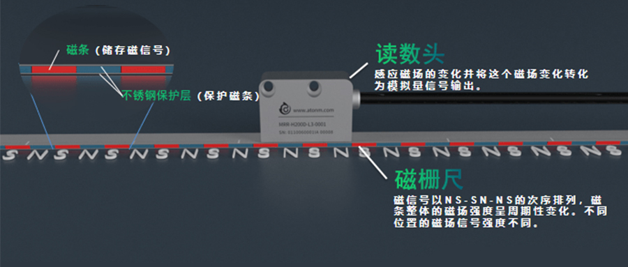磁柵尺的磁極距、分辨率以及最大運動速度關系