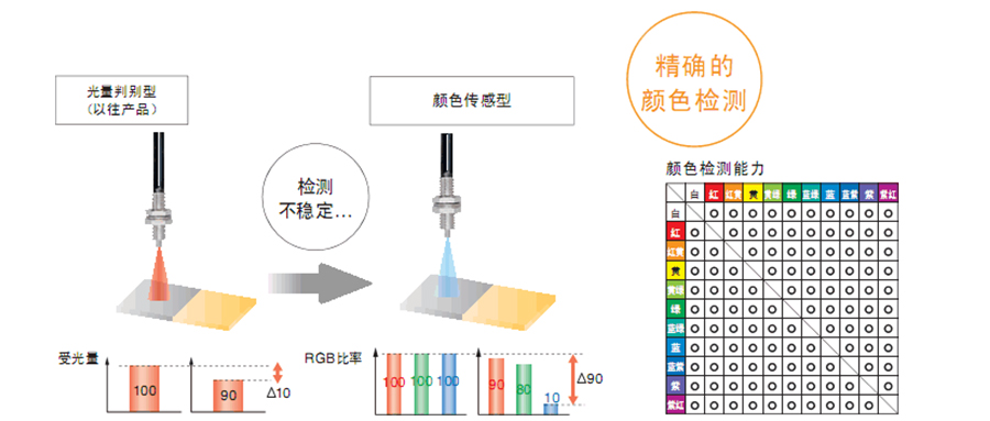 光纖傳感器如何識別顏色？